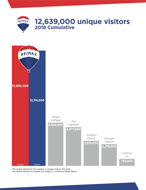 Remax Number 1 in Real Estate